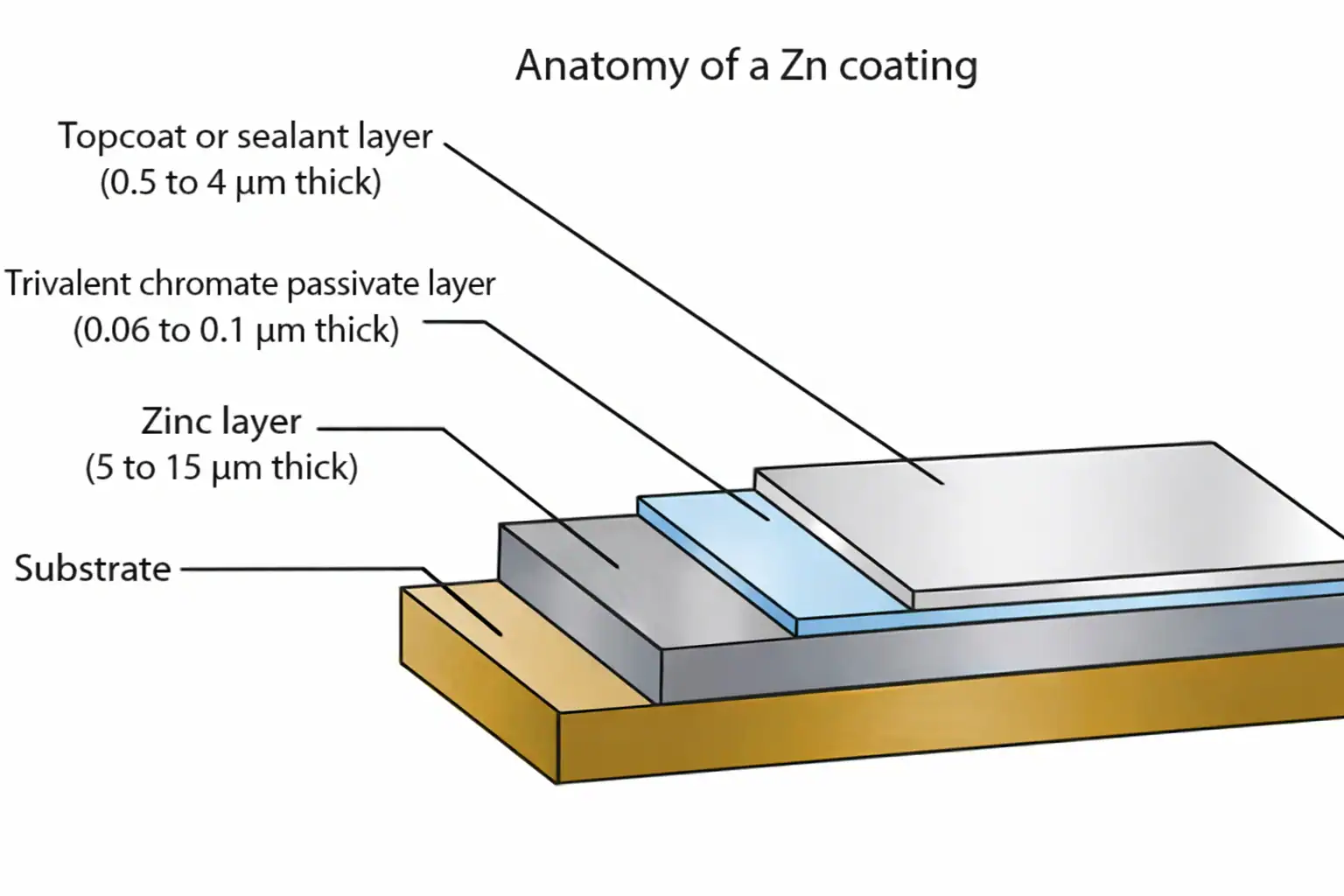 โครงสร้างชั้นเคลือบงานชุบซิงค์ (Zn) แบบภาพตัดขวาง แสดง Substrate, Zinc layer, Passivate และ Topcoat